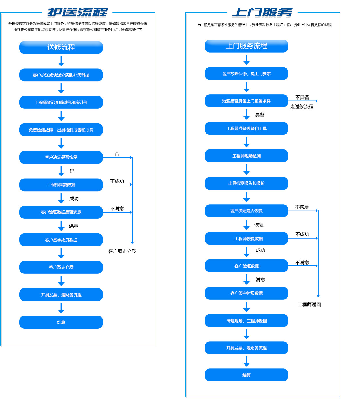 补天时代数据恢复